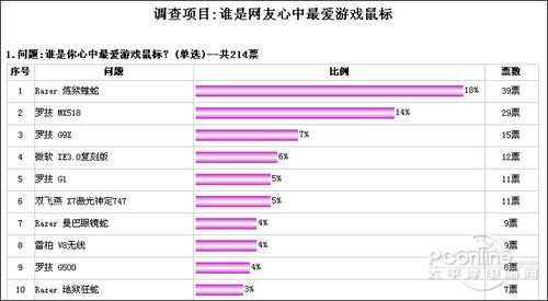 爱!最受欢迎游戏级鼠标排行榜AG真人游戏平台入口选出你最(图3)